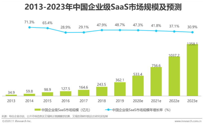 互联网下半场，工具正在成为VC打分的新标准